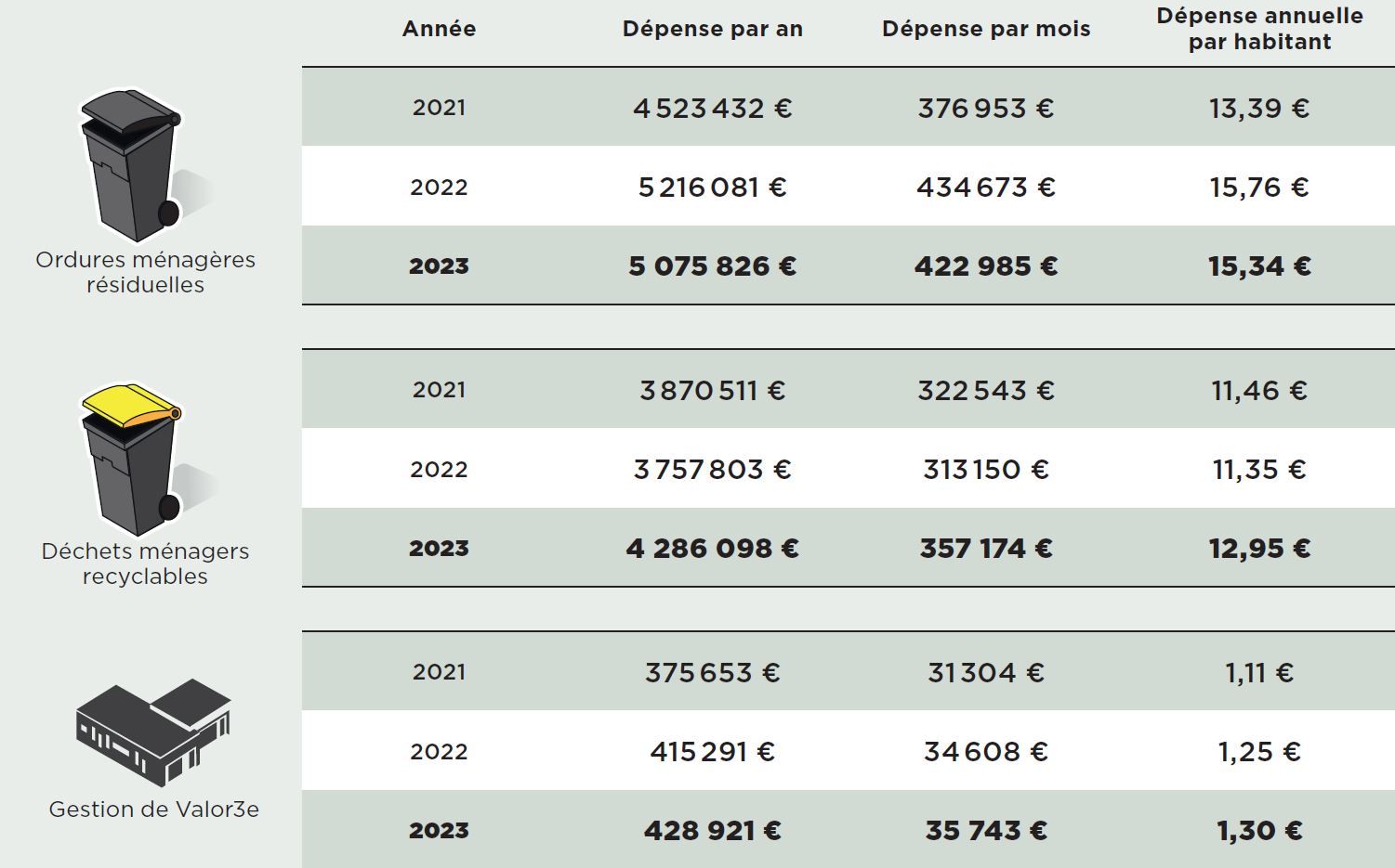 tableau des couts de traitement des déchets du syndicat mixte valors3e