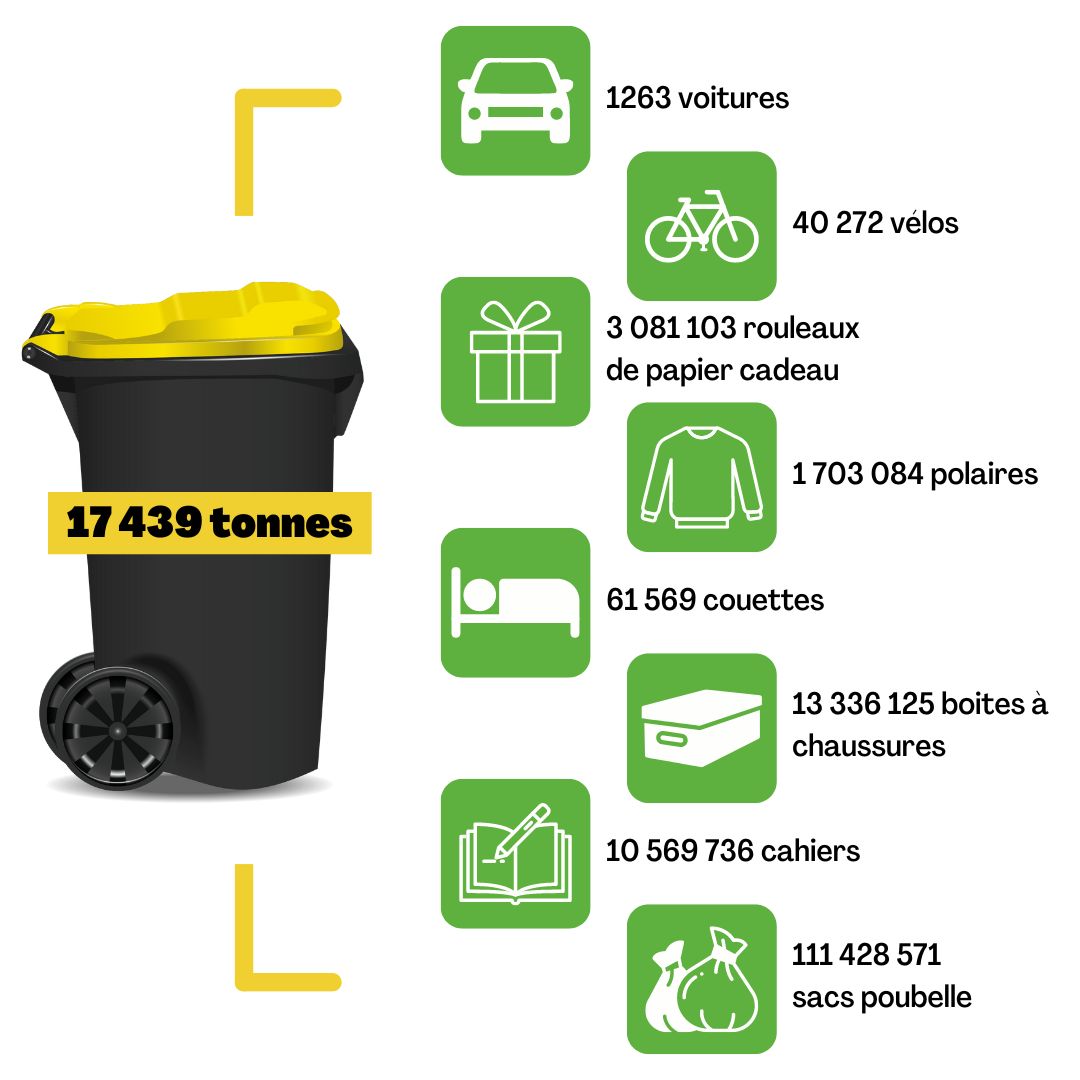 17 439 tonnes d'emballages recyclables en 2023 ont permis de faire 1263 voitures, 40272 vélos, 3081103 rouleaux de papier cadeau 1703084 pulls polaires, 61569 couettes,13336125 boites à chaussures 10569736 cahiers, 111428571 sacs poubelles. 
