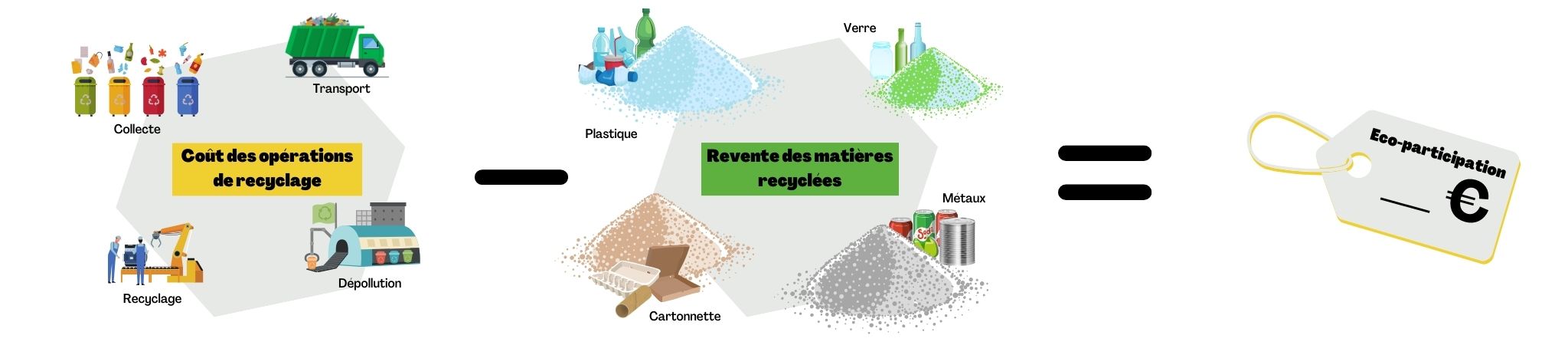 schéma explicatif calcule ecoparticipation : cout des opérations de recyclage moins revente des matières recyclées = écoparticipation. 