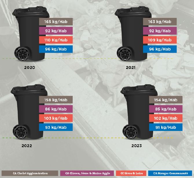 évolution des tonnages de déchets collectés dans les sacs noirs sur les 4 dernières année 2020 à 2023