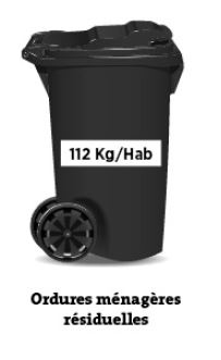 en 2023 chaque habitant produisait 112 kg d'ordures ménagères résiduelles dans la poubelle noire. 