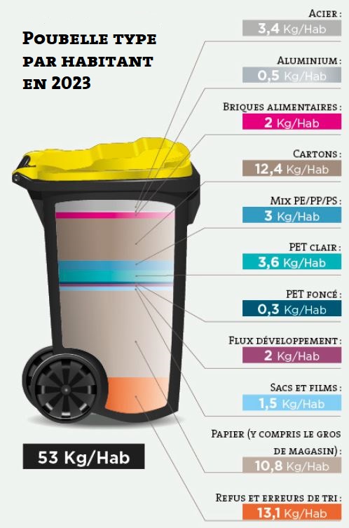 détails de la composition d'une poubelle type par habitant en 2023