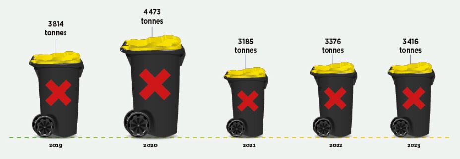 part des déchets recyclables mal triés qui ne devraient pas être jetés dans la poubelle jaune sur le territoire valor3e de 2019 à 2023
