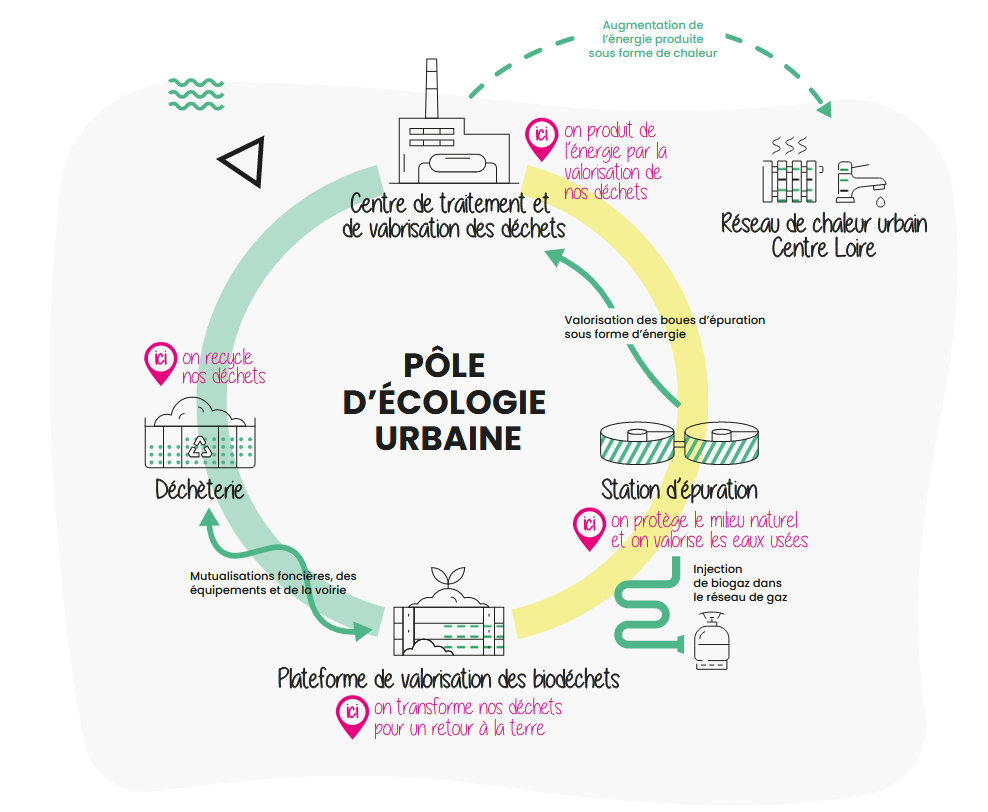 pole ecologie urbaine nantes, schéma du projet